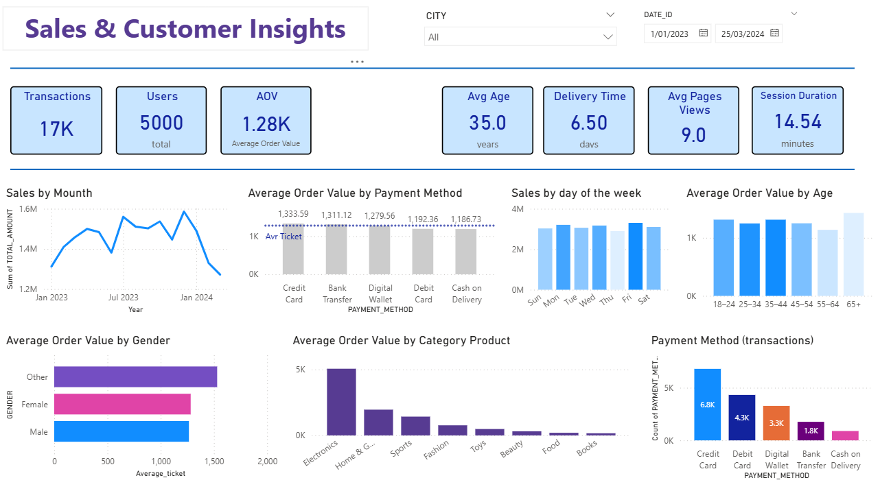 Power BI dashboard